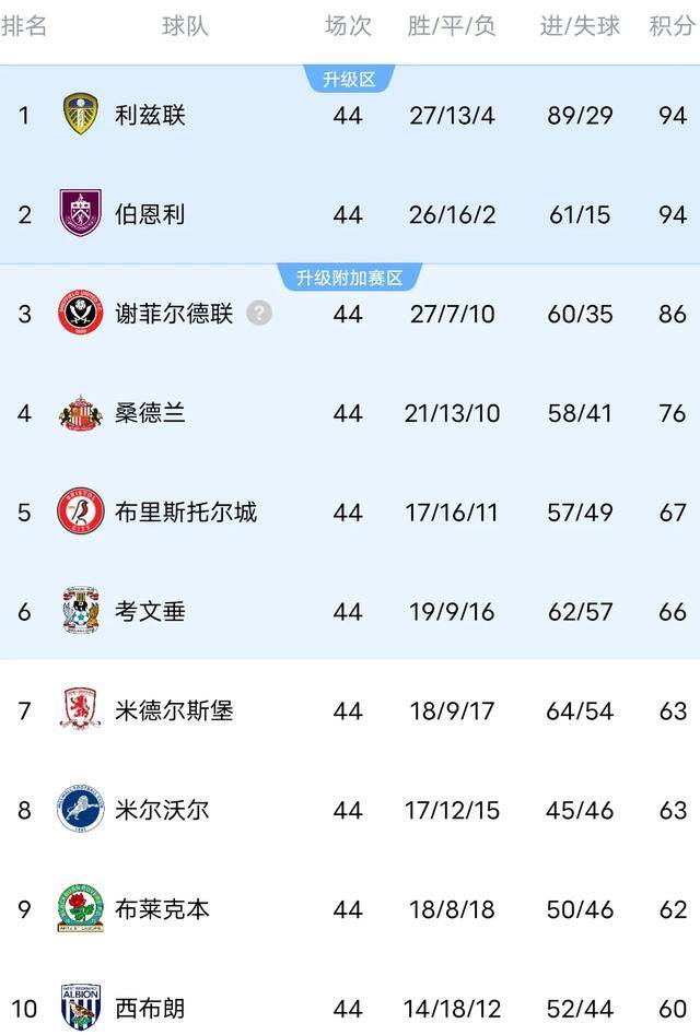 利兹联客场告捷,英超排名领跑 利兹联客场告捷,英超排名领跑