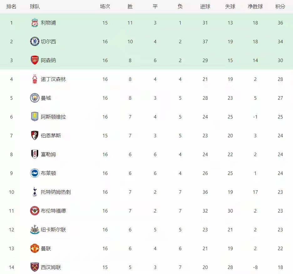 曼联客场失利,积分榜前景蒙上阴影 曼联客场失利,积分榜前景蒙上阴影