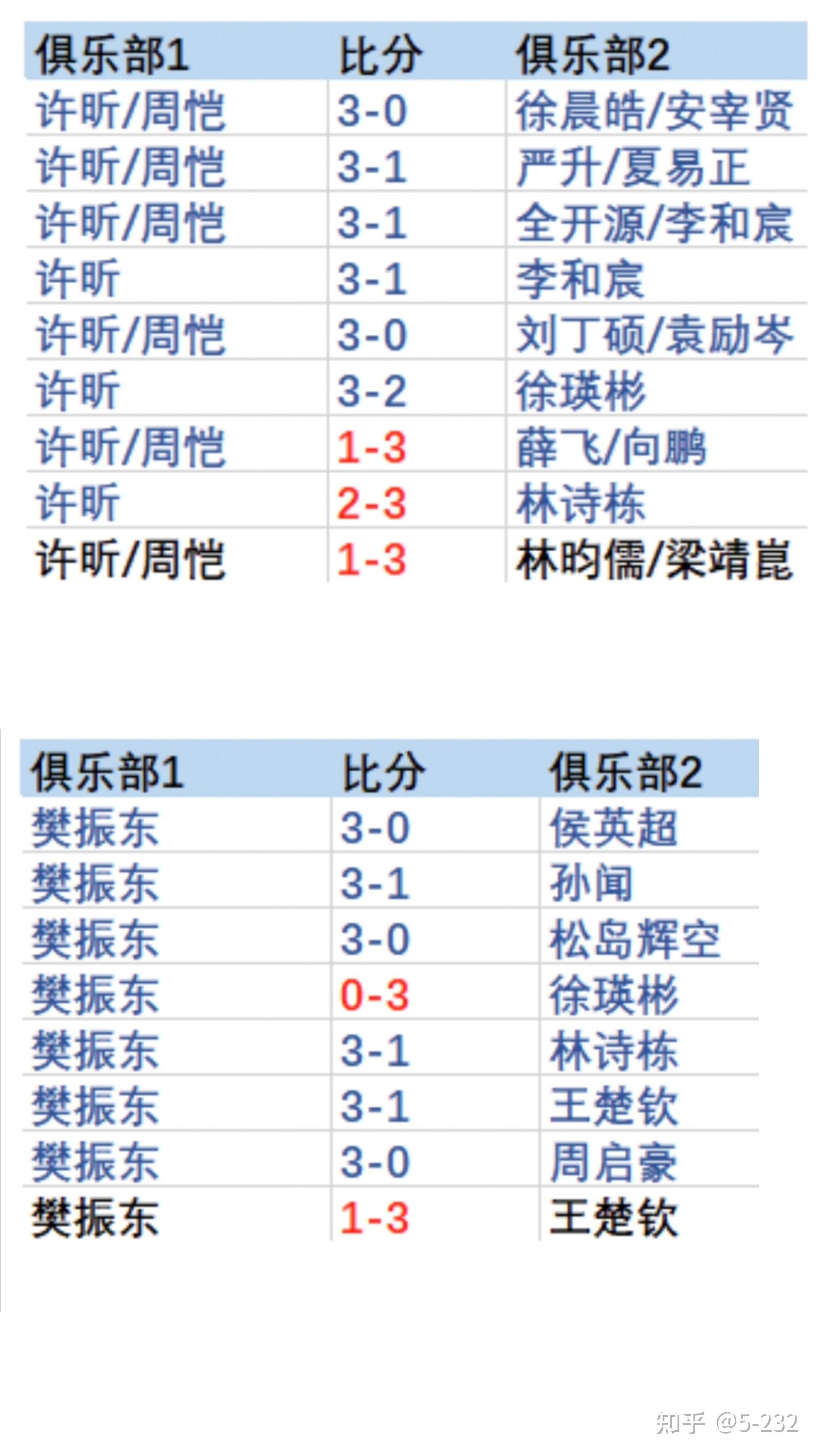 战绩起伏，球队实力获得提升