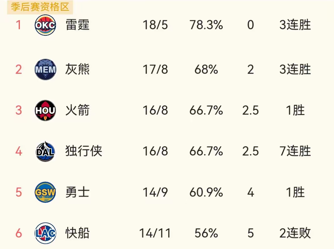 独行侠遭快船绝杀,遭遇两连败! 独行侠遭快船绝杀,遭遇两连败!