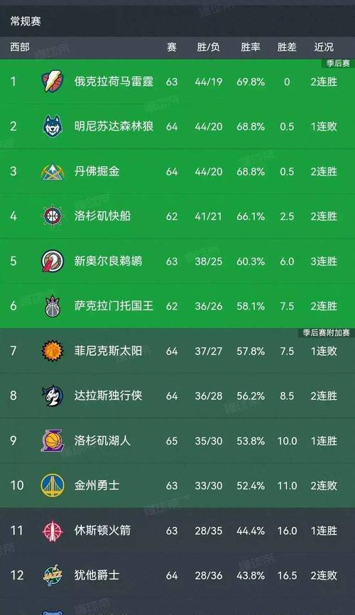 NBA公布上周比赛胜负情况 NBA公布上周比赛胜负情况